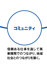 コミュニティ:信頼ある仕事を通して異業種間でのつながり、地域社会とのつながりを築く。